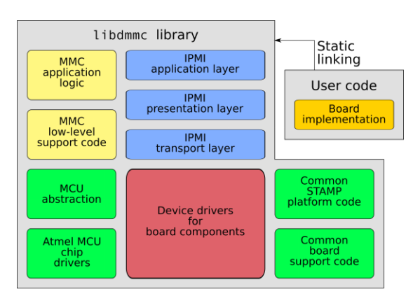 DMMC-STAMP SDK Picture