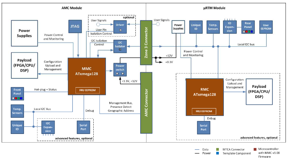  Legacy DMMC AMC & µRTM Picture
